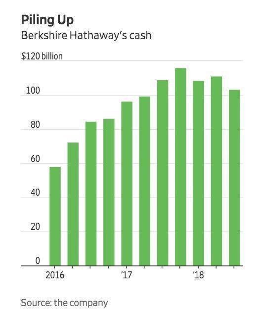 connectgurmeet's tweet photo. Berkshire does a buyback of $1 billion after 6yrs. #Buffett considers buyback as better use of cash over dividends.
His Buyback criteria-share price is at a discount to its INTRINSIC value.
Time to lap up BRK class B shares or it signals lack of opportunities/ steep valuations? https://t.co/TO1PNocSdZ