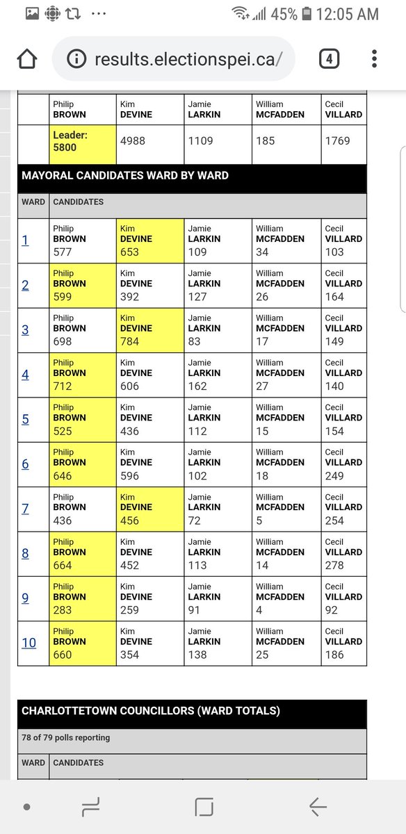 stu_neatby's tweet image. Ok. Here's the sign-off for me. Brown wins. 78 or 79 polls in. #peimuni2018