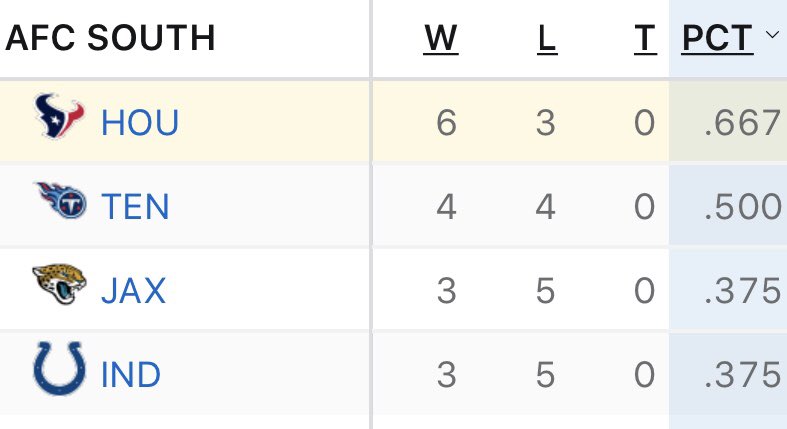 Houston Texans on Twitter: 'AFC South standings through Week 9:   / Twitter