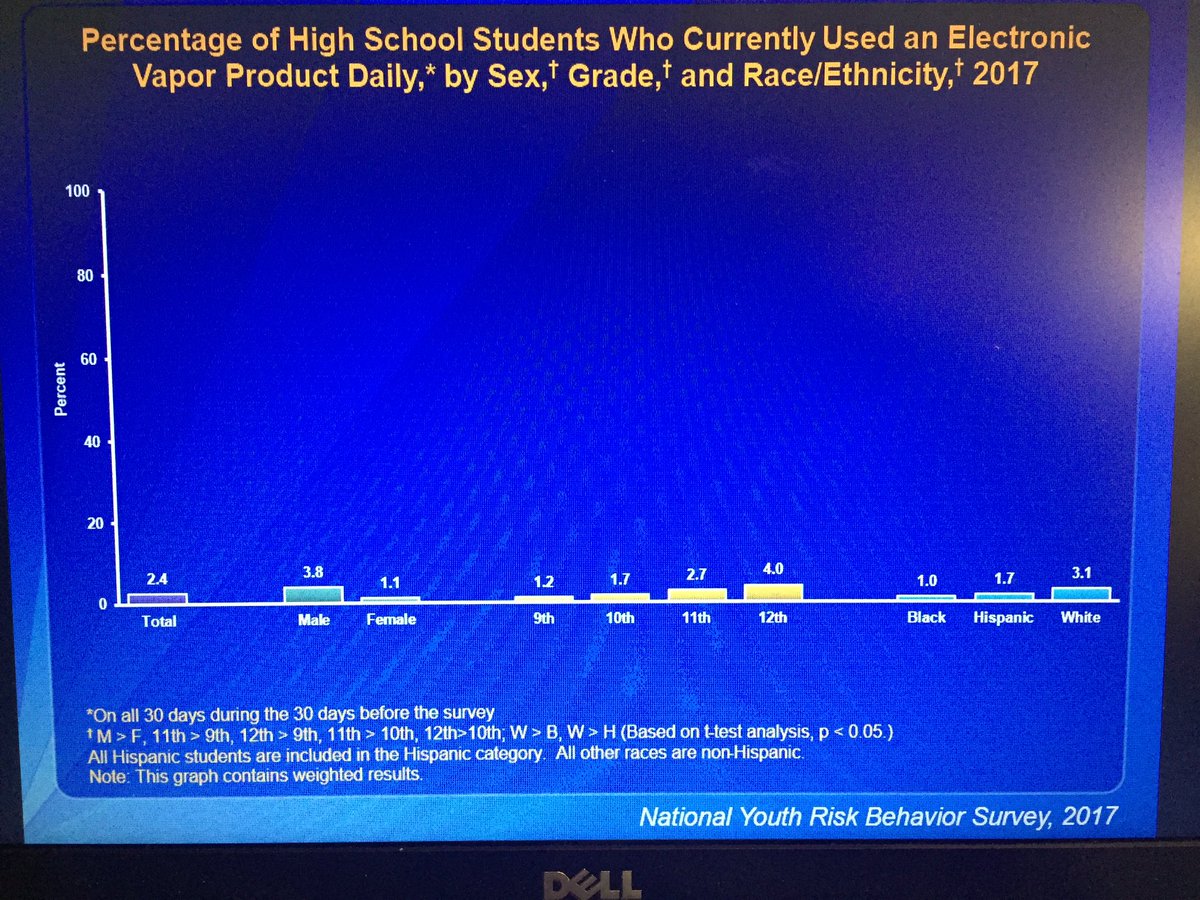 Umm...where’s the epidemic of vaping in youth? #vaping #epidemic #ecigarettes #ecigs #hopelesslyconfused
