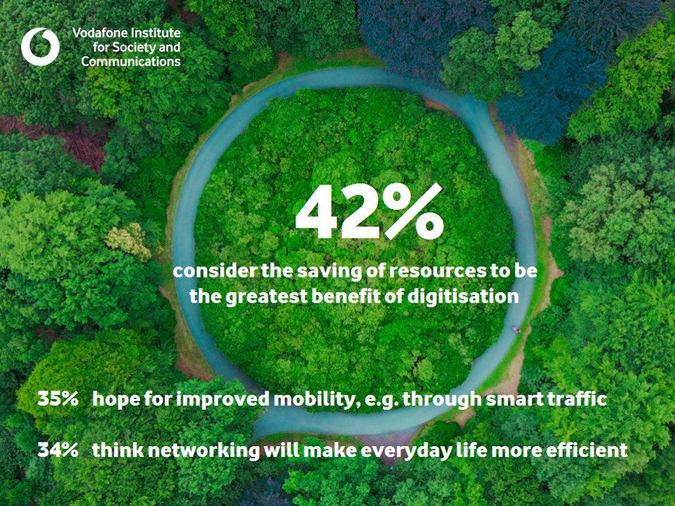 vf_institute's tweet image. This is just one takeaway from #part1 of &quot;The Tech Divide&quot;, our international study on #technology acceptance with @IpsosGermany, for which we asked 9000 people all over the world. It can now be read in full on vodafone-institut.de/wp-content/upl… 
#techdivide #digitisingEU