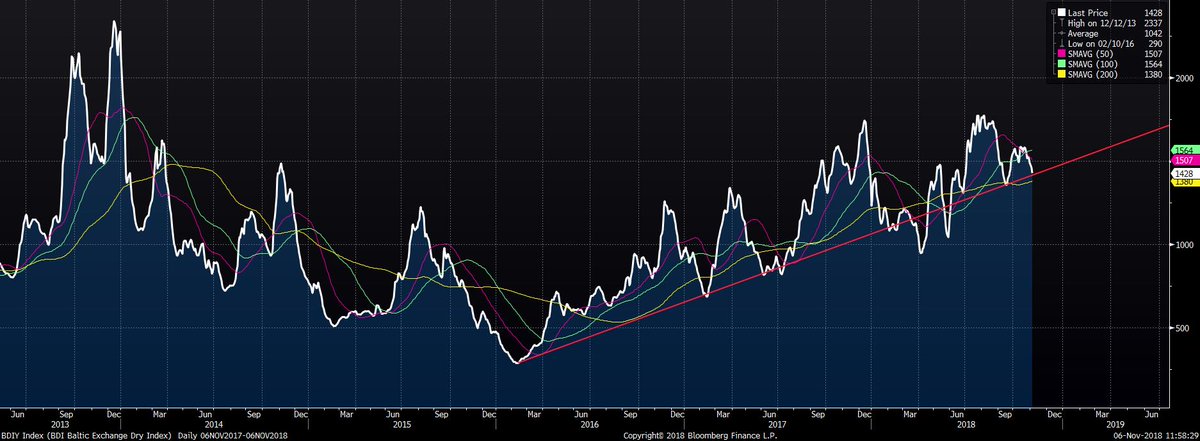 Baltic Supramax Index Chart