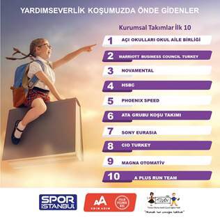 Avrasya Maratonu’nda TOÇEV adına koşuyoruz. Bağış hedefimizin %16’sını gerçekleştirmiş bulunuyoruz. Aşağıdaki linkten bağışlarınızı bekliyoruz. #cioturkey #toçev #avrasyamaratonu
bagis.adimadim.org/?ccid=CC33945