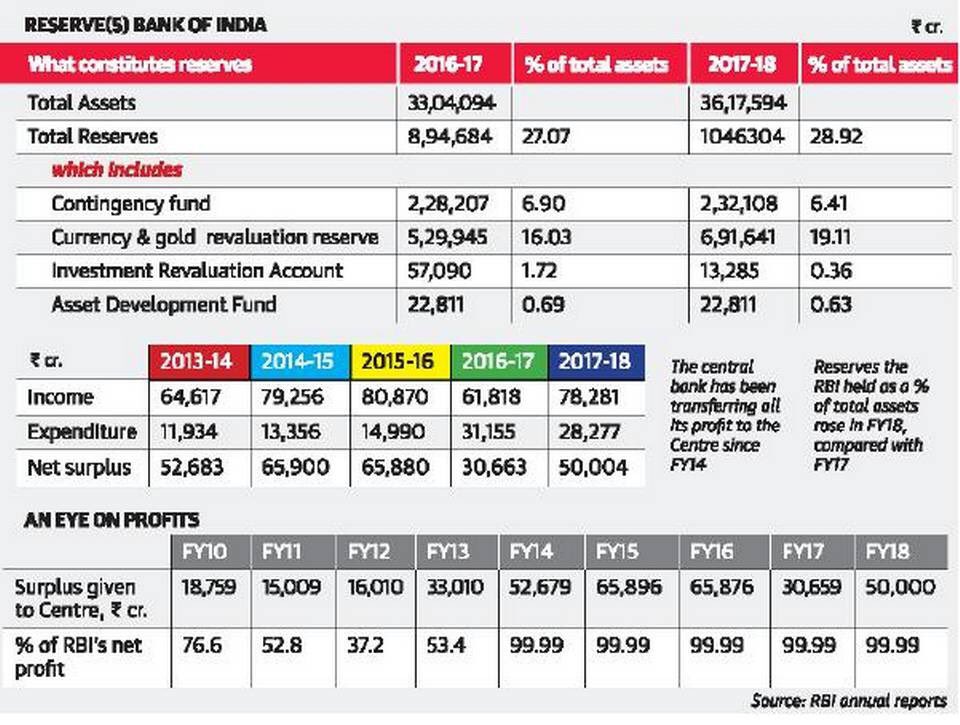 geetv79's tweet image. Since 2014👇Greedy #SuitBootLootKiSarkar
Has Been Taking➡ 99.99% of RBI Surplus 

Now Crony Sevak Wants to Rob the Bank
By Grabbing RBI Reserves 
#ChowkidaarHiChorHai

#ModiAttacksRBI
#BJP_भगाओ_देश_बचाओ 
#ModiSurgicalStrikeOnRBI 
#ModiDemonetisationScam