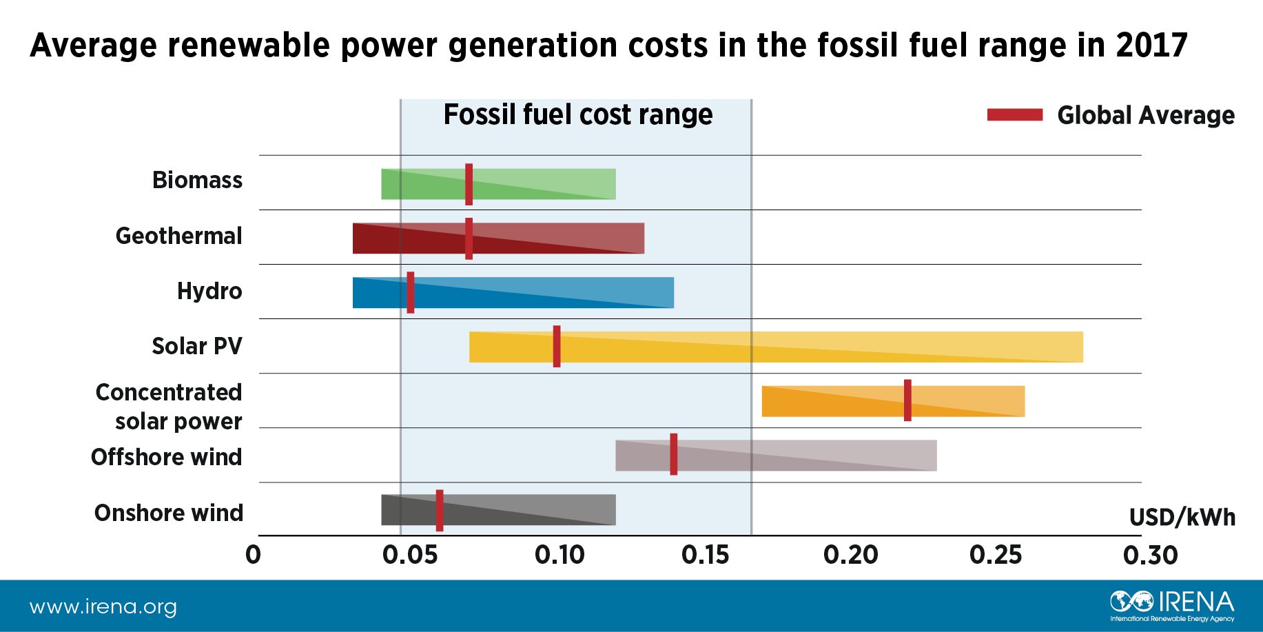 IRENA в Twitter: „#DidYouKnow that last year's average renewable power generation costs from utility-scale renewables fell within or below the range of fossil fuels? Find out more: https://t.co/QwseYQW6d1 https://t.co/19yVuv1GPw“ / Twitter