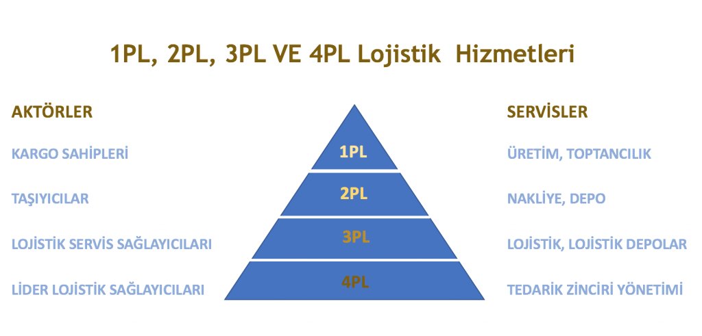 1PL, 2PL, 3PL ve 4PL Lojistik Hizmetleri Nedir? buff.ly/2zvcCqK