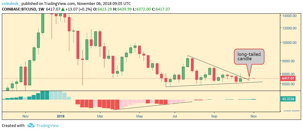 CoinDeskMarkets's tweet image. #BTCUSD EU Snapshot

OUTLOOK: Bullish

Last week's long-tailed candle is teasing a bullish move. 

MACD turned bullish, after having charted a bullish divergence earlier this year. 

A move to $6.8K could be in the offing.