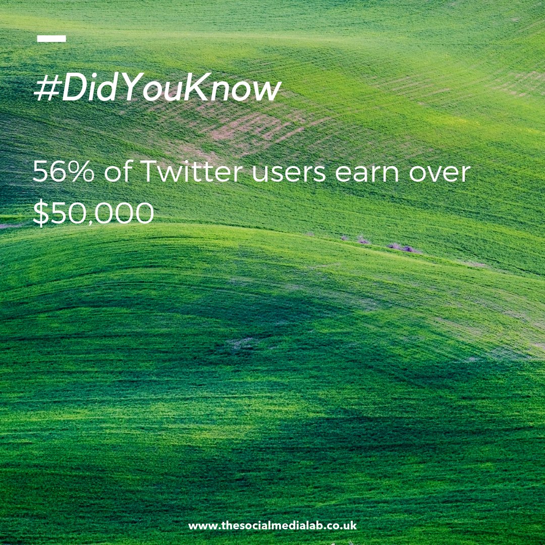 _TSMLab's tweet image. #didyouknow

56% of Twitter users earn over $50,000