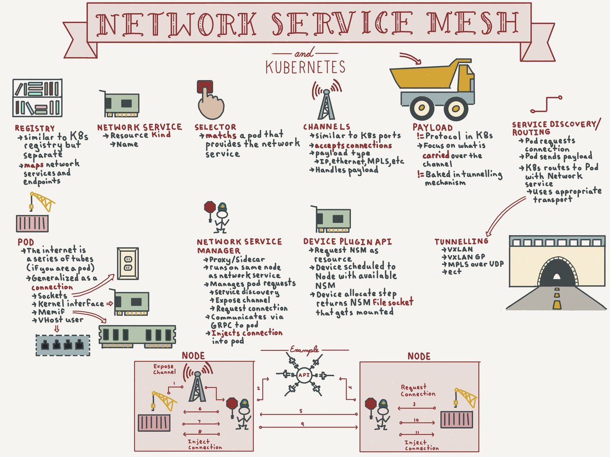 Network Service Mesh in 5 minutes youtu.be/OyI2ZuwIc_Q #cncf  #microservices #onap #Kubernetes #Docker #networkservicemesh @nservicemesh @edwarnicke @ffkiv