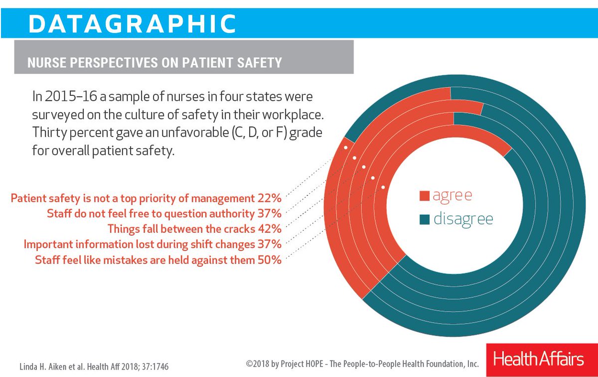 One of <a href="/theNAMedicine/">National Academy of Medicine</a> recommendations was to improve nurse work environment in hospitals. Have hospitals made those improvements? #improvingpatientsafety <a href="/LindaAiken_Penn/">Linda H. Aiken</a> healthaffairs.org/doi/abs/10.137…