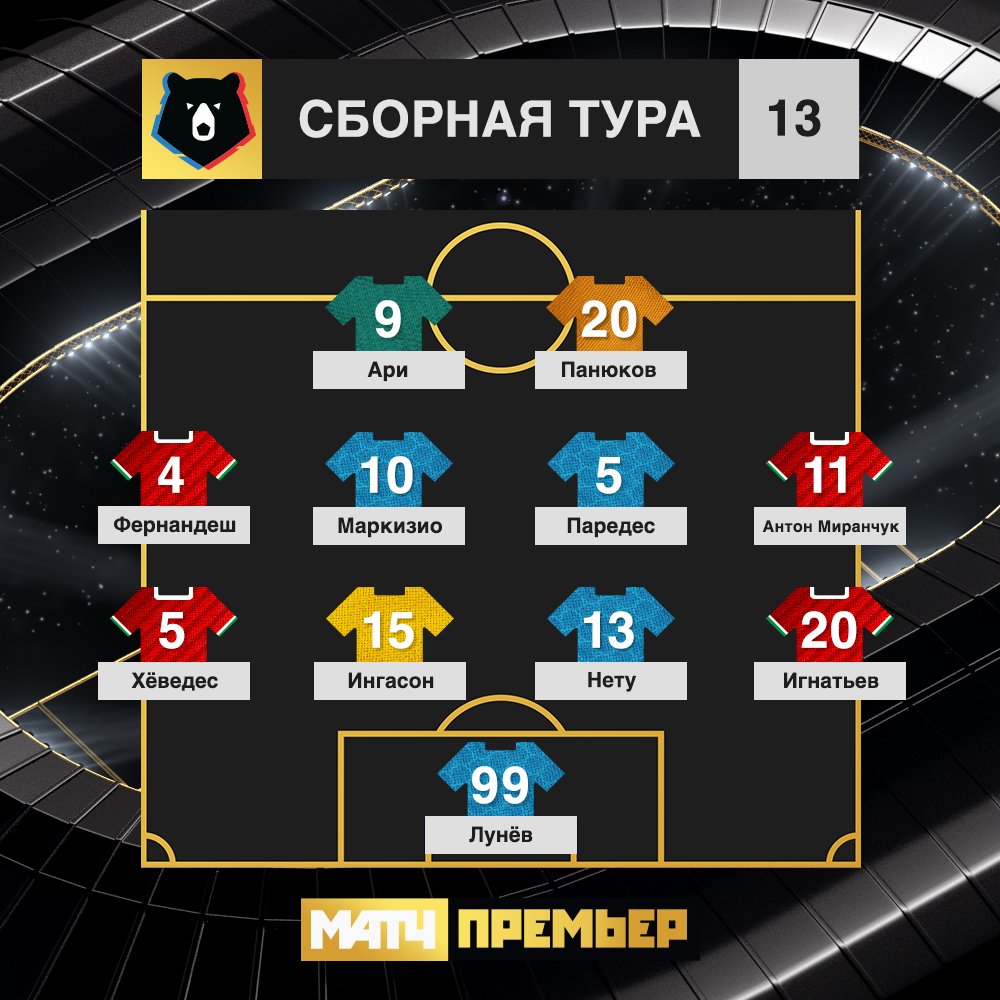 matchpremier's tweet image. Сборная 13-го тура по версии InStat!
По итогам прошедших выходных в команду лучших попали по 4 представителя от @zenit_spb и @fclokomotiv и по игроку от @FCKrasnodar, @rostovfc и @FCURAL.
💬 Кого бы вы добавили в сборную тура и почему?
#МАТЧПРЕМЬЕР
