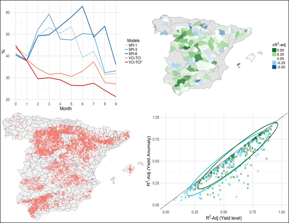 davidmgleon's tweet photo. Available online our paper on the effectiveness of different #drought indicators as local-level crop yield predictors
https://t.co/cZsQO8eUoR
@johanneshunink @contreras_79 @CaFoscari @CmccClimate @DroughtCentre @MSCActions #WATERDROP #AGWAT #ESYRCE #SPI #satellite #agriculture https://t.co/yjcZVUXsHC
