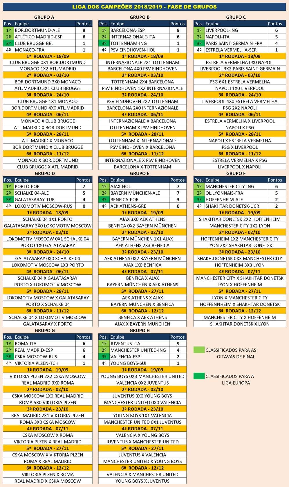 Tabela da Champions League: classificação, datas e horários dos