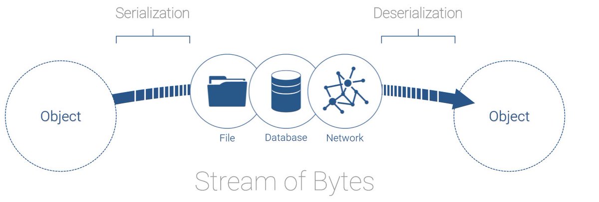 waratek's tweet image. Wondering why deserialization vulnerabilities are so popular? Learn more about deserialization, why it happens, and CPU fixes. bit.ly/2QnM0is #ApplicationSecurity #RuntimeProtection #appsec