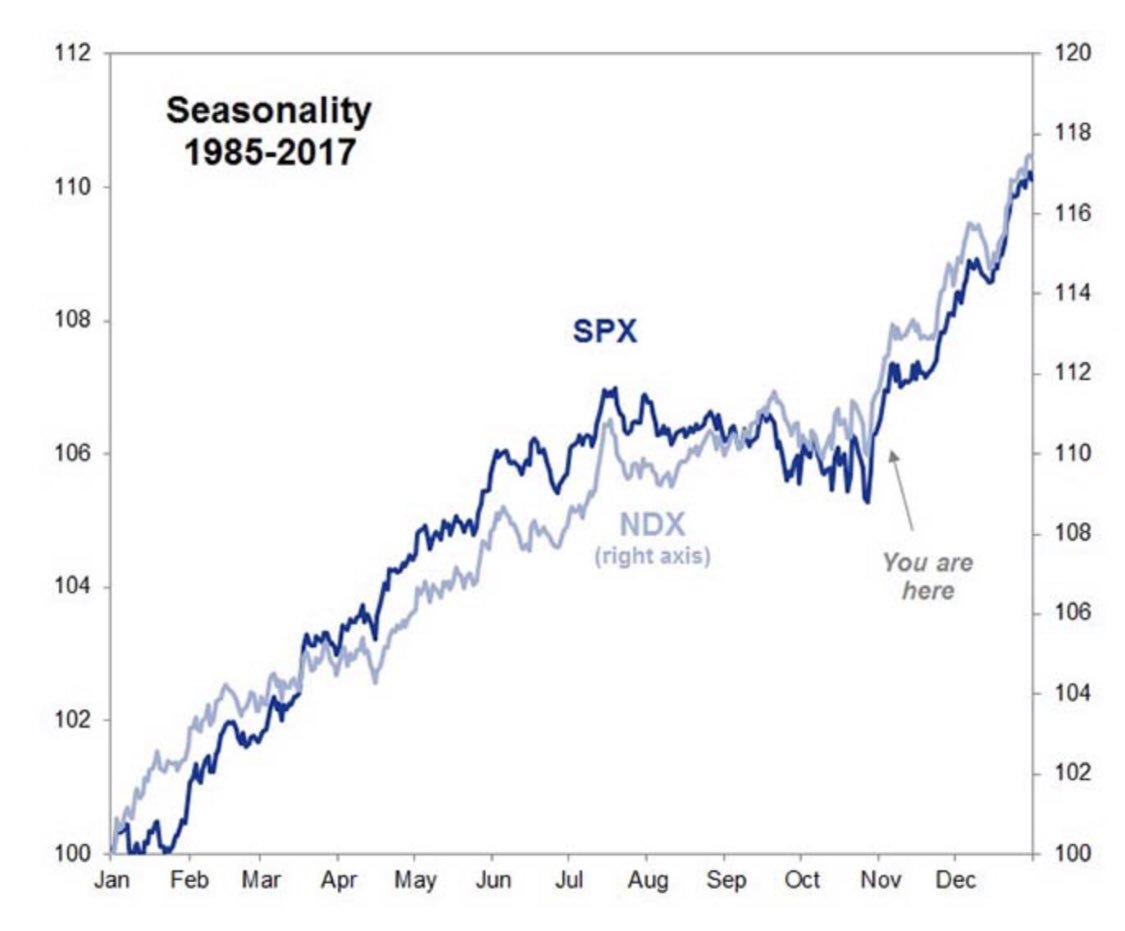 Stocktwits's tweet photo. Here’s the average price movement for the S&amp;P 500 and Nasdaq over the last 32 years. $SPX $NDX

https://t.co/Eum7KpgKK5 https://t.co/LXfEWvMHze