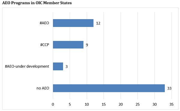COMCEC_EN's tweet photo. According to the #COMCEC Research Report while 12 @OIC_OCI Countries have AEO programs, 3 Member Countries are developing AEO programs and 9 Member Countries have customs compliance programs. Report: https://t.co/pW9fmRpr0a #tradefacilitation #Customs #AEOprogram @WCO_OMD https://t.co/EFJEbfqMoU