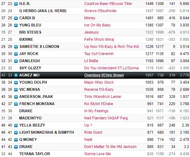 Us Urban Radio Charts