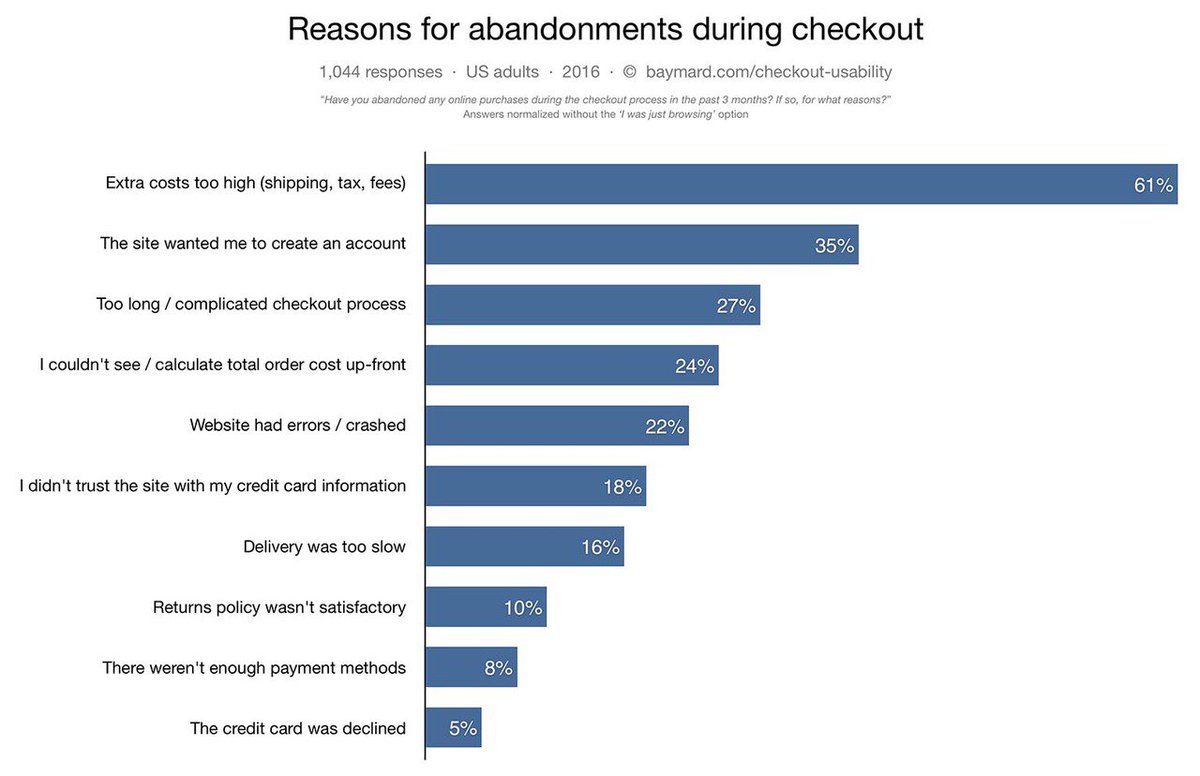Cart abandonment got you down? Try these 9 tips to get more conversions out of your visits! #ecommerce divvit.com/blog/shopping-…