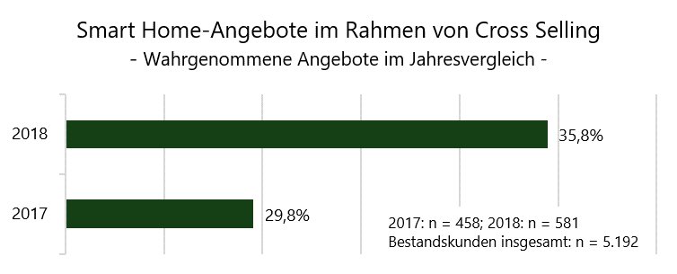 Immer öfter greifen Versorger beim Cross Selling auf Smart Home zurück. Dies geht aus der Studie "Cross Selling Energie 2018" hervor. Mehr Infos gibt es hier: ow.ly/Opan30mw1Gj