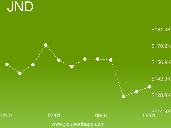 YouWorthApp's tweet image. Java Enterprise Edition (JND) monthly job market value is up 6% to $135,679.14 buff.ly/2zhBa6t #javaenterpriseedition #salary