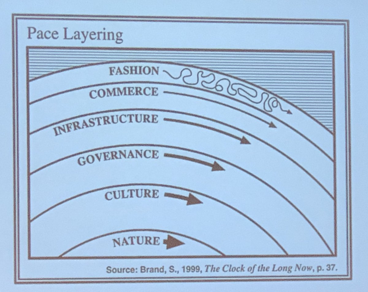 LauraCreekmore's tweet image. So important. @morville shares @stewartbrand’s Pace Layering graphic—fast layers get the attention, slow layers have the power. Pay attention to governance and culture to make a change effective.