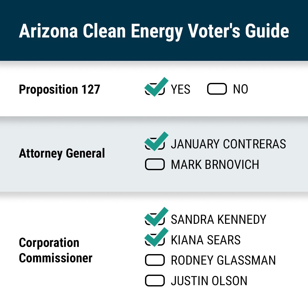 Today is our chance to take control of our clean energy destiny. Use your vote to tell <a href="/apsFYI/">APS</a> and their bought-and-paid-for politicians that we want clean air and clean politics! #YESon127 #NoOnBrnovich