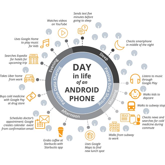 Study of Google data collection comes amid increased scrutiny over digital privacy buff.ly/2ANroeh The study distinguishes active data collection and “passive data collection,” which occurs when the user is not using Google products directly.
#dataprivacy