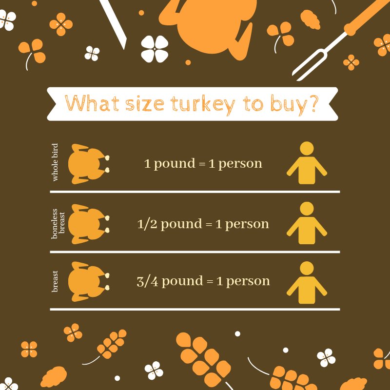 How Much Turkey Per Person Chart