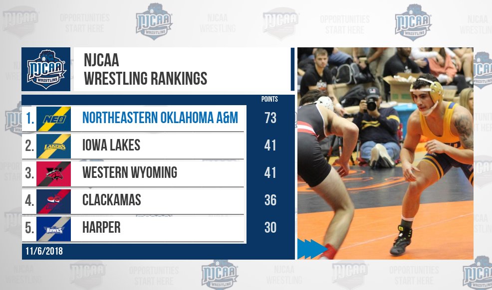 NJCAA Wrestling on Twitter "The first NJCAAWrestle rankings of the