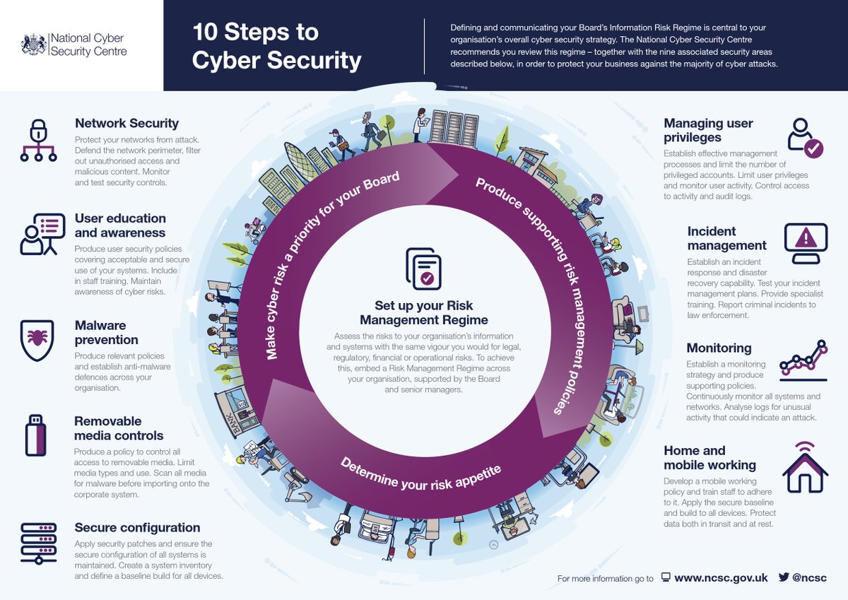 NCSC's tweet image. Our 10 steps to cyber security! ncsc.gov.uk/guidance/10-st…