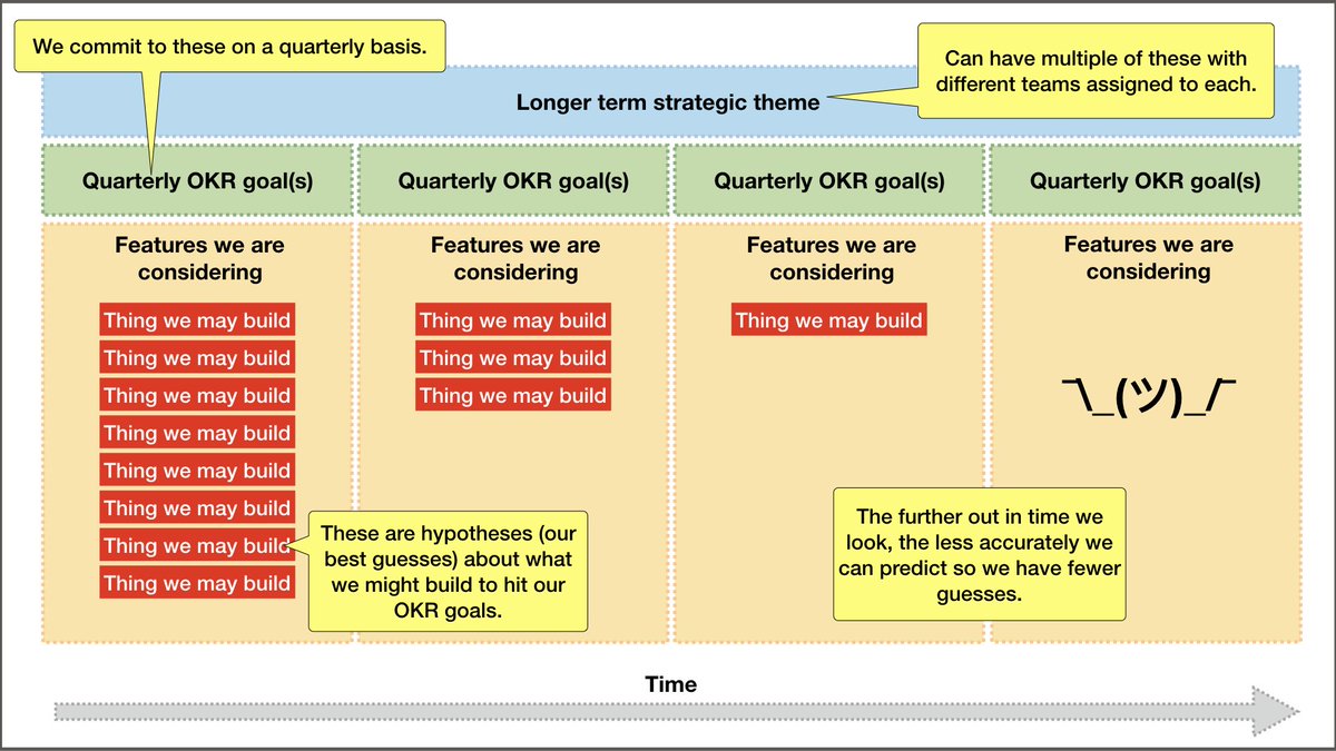 What does an agile product roadmap look like? - mailchi.mp/gothelf/servic…