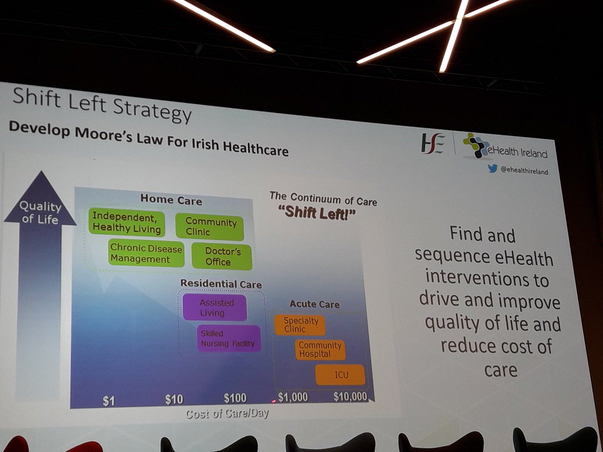 HISINM1's tweet photo. Martin Curley 
Improve the quality of care, quality of life and clinical experience 
#HISI18 #HISINM https://t.co/H4oXlyTcB4