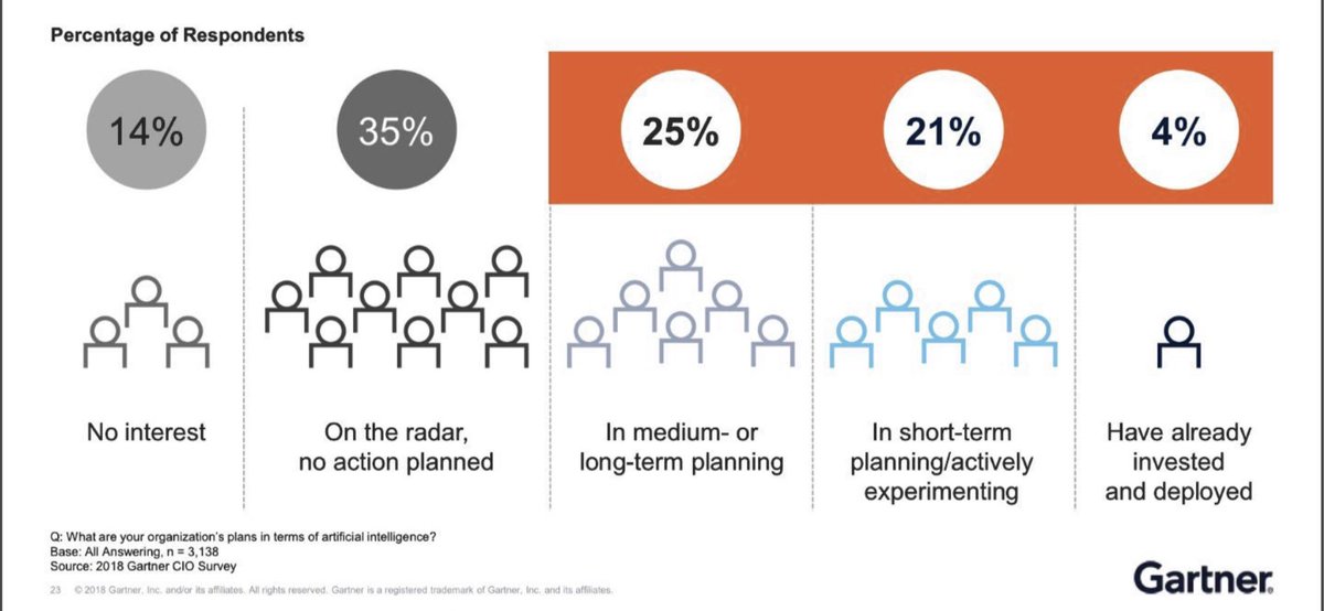 SkaiLabs's tweet photo. Day 3 at Gartner Symposium ITXPO. Only 4% have already invested and deployed AI solutions. 82% either thinking, planning or experimenting. Your are not as far behind as you might think. #aiSolutions #machineLearning #skailabs #GartnerSYM #level39cw https://t.co/5DMwWki2L7