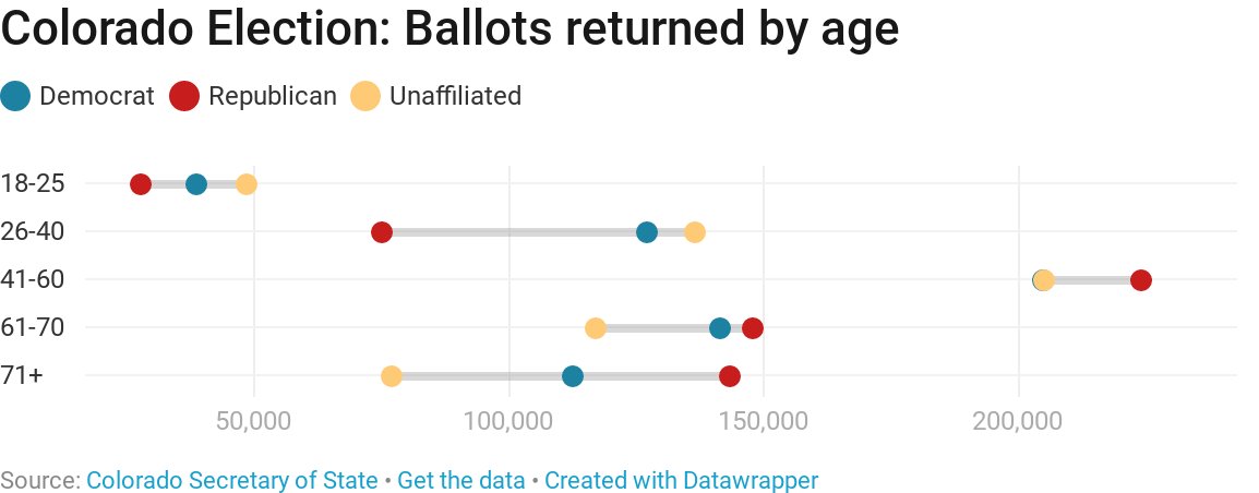 kevinmhamm's tweet image. Colorado unaffiliated voter turnout topping Democrats in three out of five age groups; Democratic women still the largest bloc #copolitics dpo.st/2Dfkz7V
