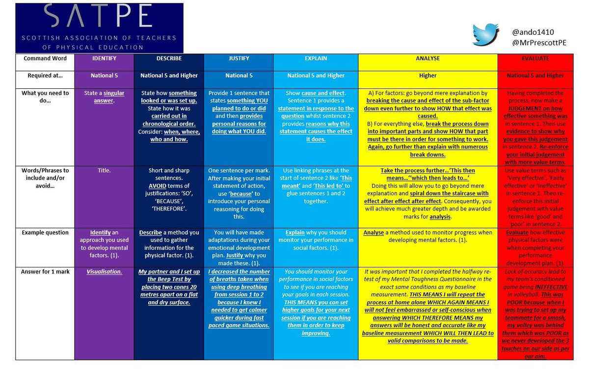 SecondaryPe's tweet photo. Good resource to help you with Command words 🧐 https://t.co/UslvMVKmNZ