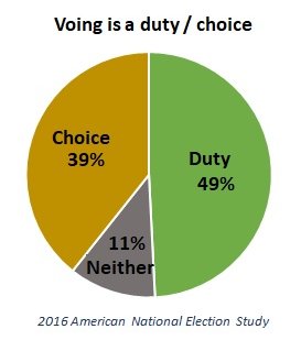electionstudies's tweet photo. Is voting a responsibility today? In the 2016 Time Series study, 49% of respondents considered it their duty to vote. #ElectionDay https://t.co/BU8Kqii7el