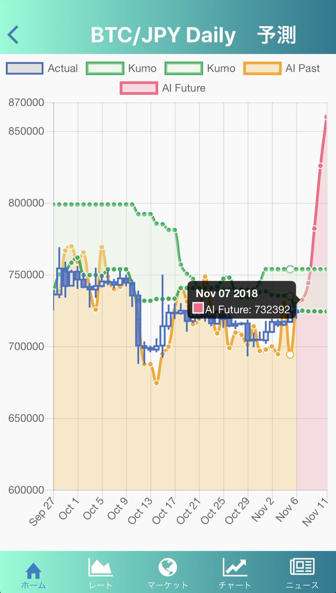 Ai Fx アプリ はむとれ Ai Crypto アプリ ビットコイン日足分析が完了しました 本日は円で0 00クローズ予定 上げ基調ですね Blockonomiテクニカル分析によるとbtc Usdは短期的には上向 中長期的には下方向 ビットコイン はむとれ T Ai Fx アプリ はむとれ Ai Crypto アプリ ビットコイン日足分析が完了しました 本日は円で0 00クローズ予定 上げ基調ですね Blockonomiテクニカル分析によるとbtc Usdは短期的には上向 中長期的には下方向 ビットコイン はむとれ T