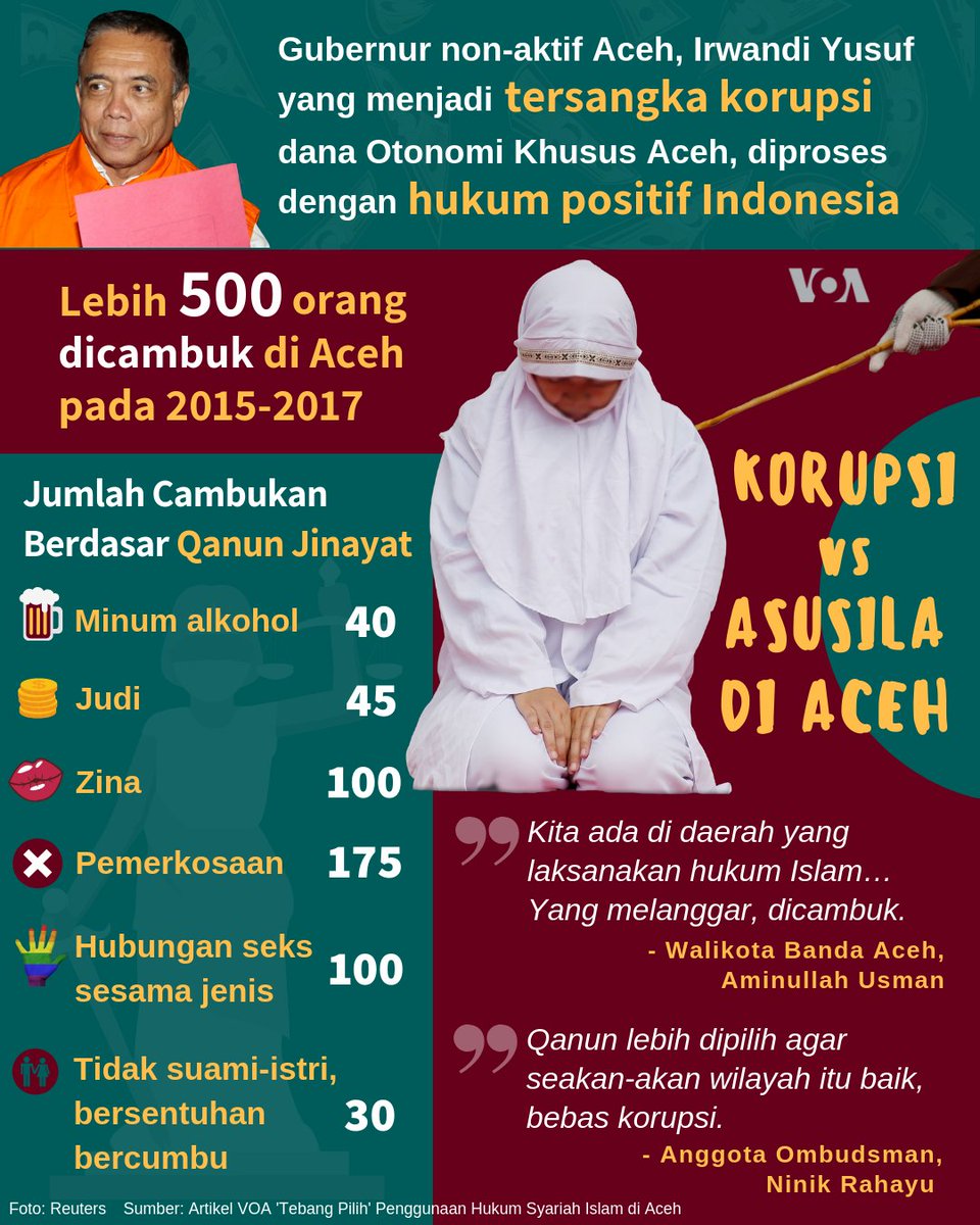 voaindonesia's tweet photo. Lima orang yang dinilai berbuat mesum, melanggar hukum Islam di Aceh, divonis cambuk awal pekan lalu. Sementara pelanggaran hukum lain, misalnya korupsi tidak dicambuk. Bagaimana pendapat kamu tentang penerapan hukum syariat Islam di Aceh? #Cambuk #QanunJinayat #Aceh #Koruptor https://t.co/vqnt4Lj65U