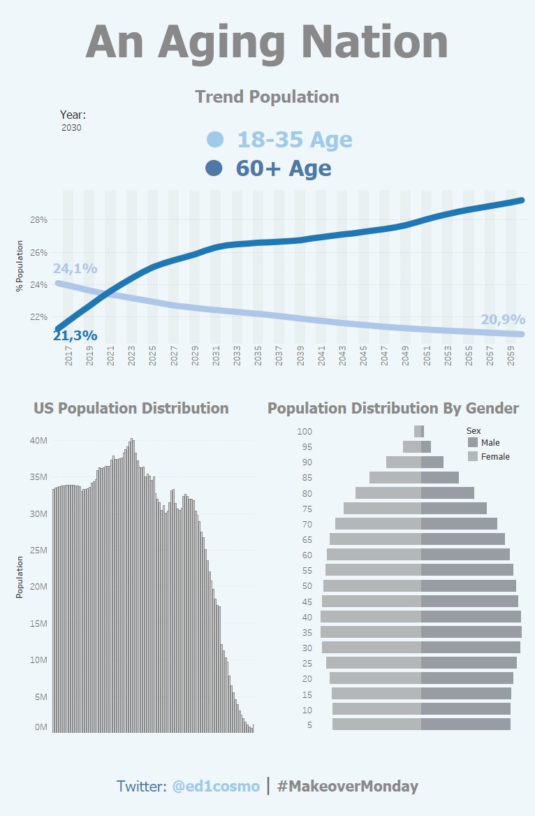 ed1cosmo's tweet image. 🔵@tableau #MakeoverMonday #VizWiz | #US An Ageing Nation 🇺🇸 | @VizWizBI @TriMyData @datadotworld | @tableaupublic