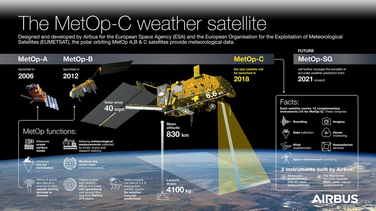 Airbus Space on Twitter: "The MetOp-C weather satellite in one #infographic 👇 With their state-of-the-art instruments, the MetOp satellites have enhanced the accuracy of weather forecasting and allowed extending the short term