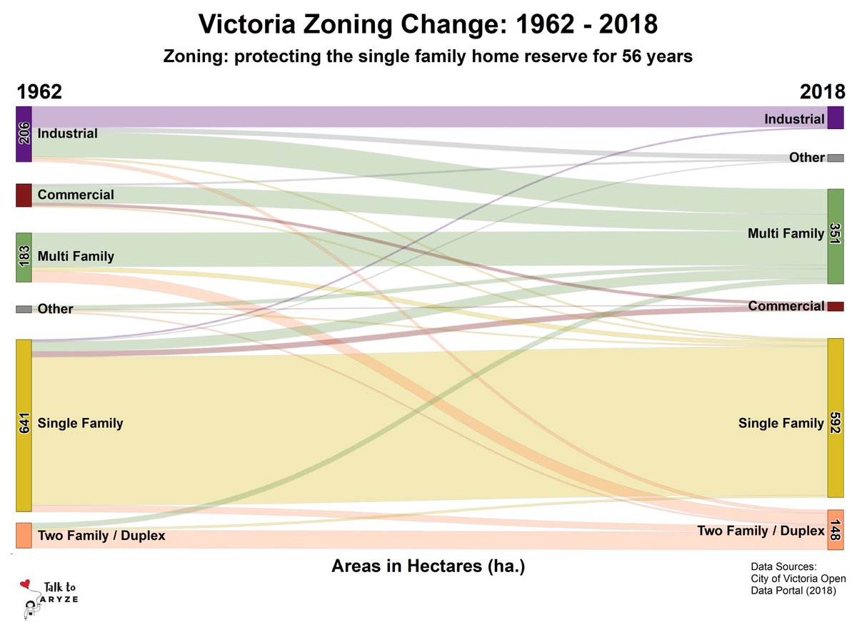 aryzedev's tweet image. #datavisualized 

We took old Victoria zoning maps and transcribed the changes over time. As you can see, the single family land reserve is well intact and that most net new housing has come from industrial/commercial lands

#yyjhousing
