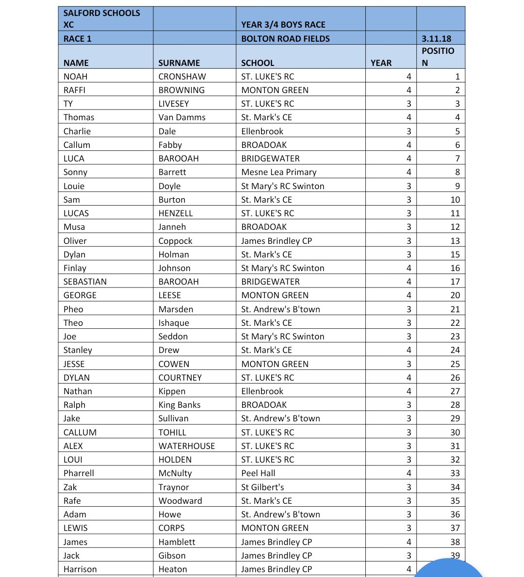 ldil81's tweet photo. 117 boys raced on Saturday, I couldn't ask for more from Sonny #8thposition #teammesnelea👏🏻@mesne_lea https://t.co/rB6LqeJzlS