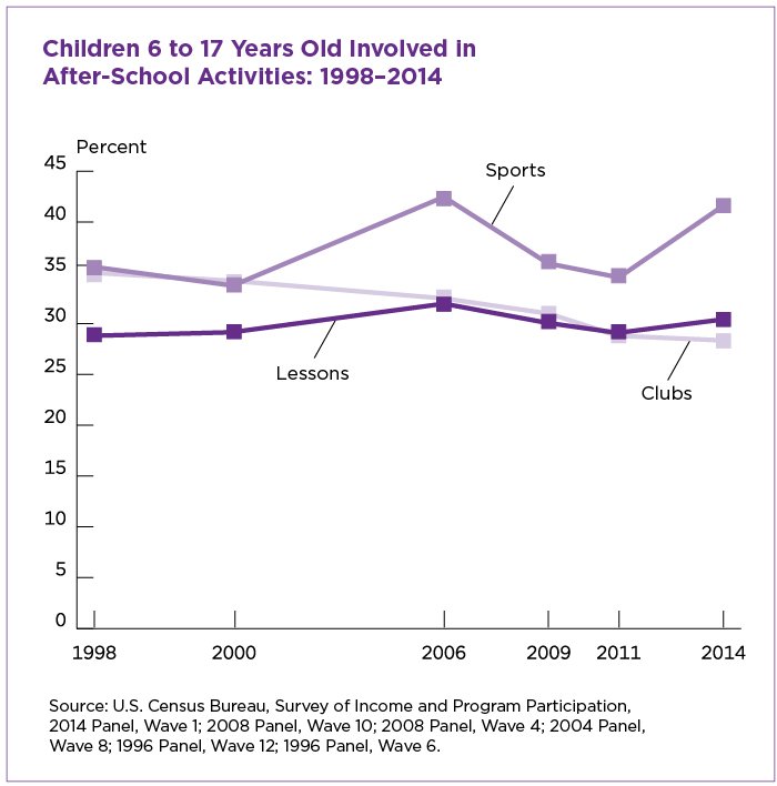 uscensusbureau's tweet photo. #Children today are just as engaged in lessons and even more active in sports compared to around 15 years ago. Read more in our new #AmericaCounts article: https://t.co/Ka0wXFIOWJ https://t.co/A10MjA6bY2