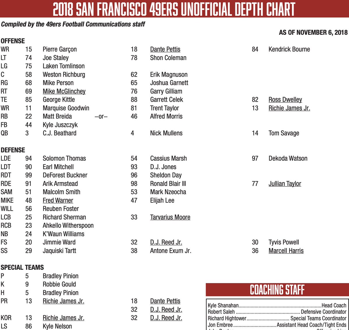 49ers Updated Depth Chart