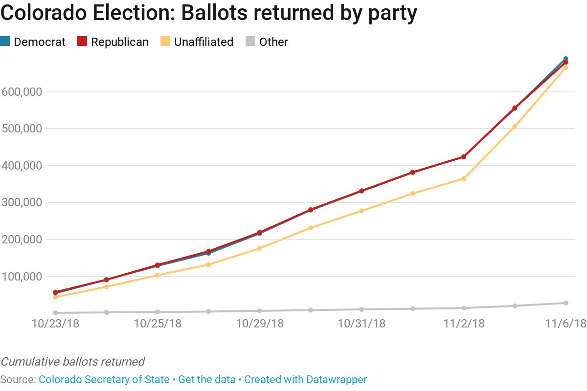 kevinmhamm's tweet image. UPDATE: Colorado&apos;s unaffiliated voters are closing the gap #copolitics dpo.st/2Dfkz7V