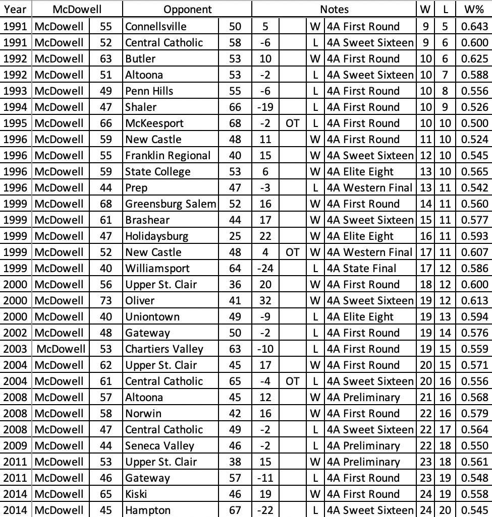 31: Since the 1990-91 season McDowell has played in 31 PIAA state playoff games [15 appearances, 16-15 (.516)]. The significance here is that the 1990-91 season was the start of what I call the golden age of McDowell Basketball.