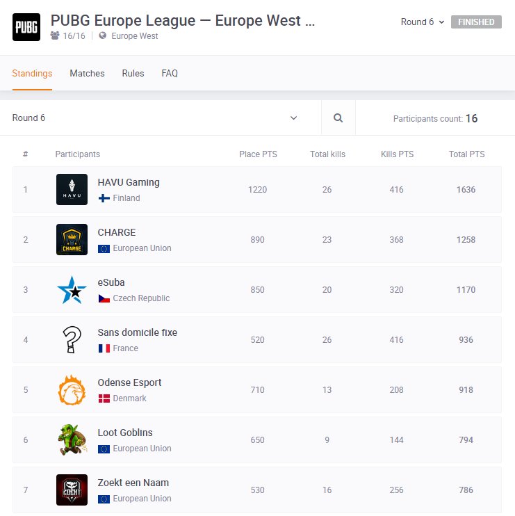 t1mbercs's tweet photo. Absolutely unreal feeling we managed to make it to the @Pubgsltv #PEL Closed Qualifiers by finishing 6th today after some shaky games. 
LET'S FUCKING GO @hamsterPUBG @bjorNPUBG @Maccandark! https://t.co/AxjdUjhYBq