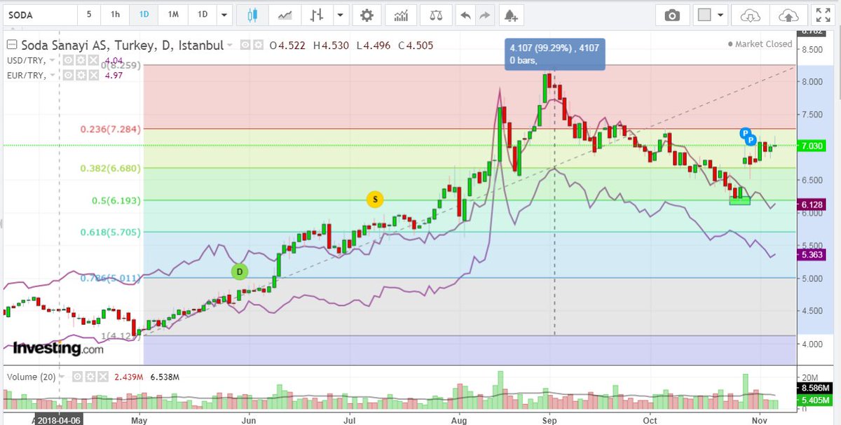 Soda Stock Chart