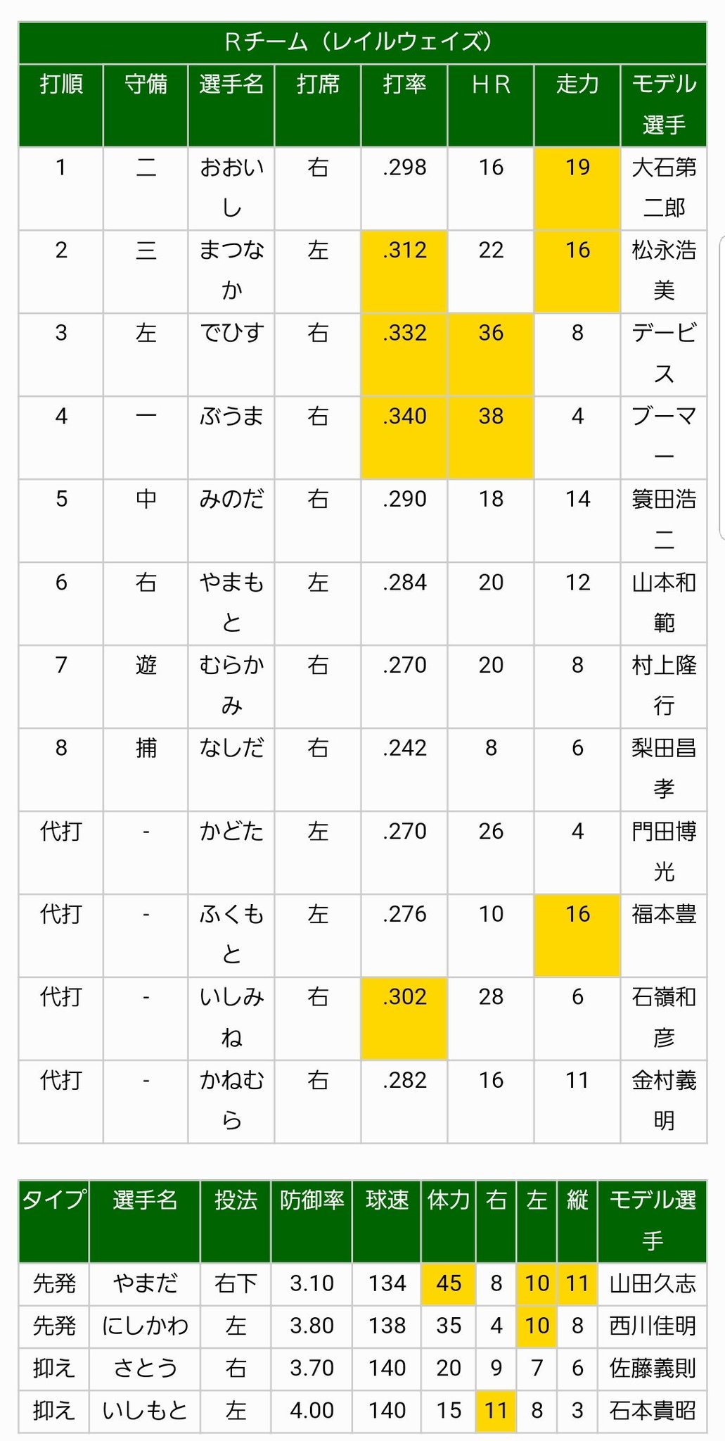 Khoomii Kiyoshi ファミスタがやりたい レールウェイズ最強 フーズフーズ 落合 タイタンズ バース ガイアンツ 王 この3人は反則 笑 ファミスタ ファミリースタジアム ファミコン ナムコ レールウェイズ フーズフーズ Khoomii Kiyoshi ファミスタがやりたい レールウェイズ最強 フーズフーズ 落合 タイタンズ バース ガイアンツ 王 この3人は反則 笑 ファミスタ ファミリースタジアム ファミコン ナムコ レールウェイズ フーズフーズ