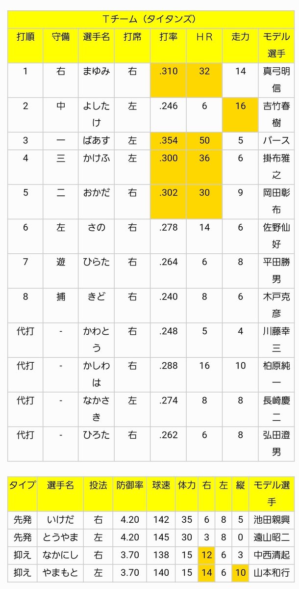 Khoomii Kiyoshi ファミスタがやりたい レールウェイズ最強 フーズフーズ 落合 タイタンズ バース ガイアンツ 王 この3人は反則 笑 ファミスタ ファミリースタジアム ファミコン ナムコ レールウェイズ フーズフーズ Khoomii Kiyoshi ファミスタがやりたい レールウェイズ最強 フーズフーズ 落合 タイタンズ バース ガイアンツ 王 この3人は反則 笑 ファミスタ ファミリースタジアム ファミコン ナムコ レールウェイズ フーズフーズ